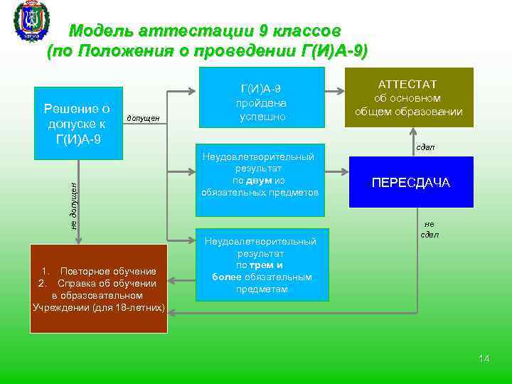 Модель аттестации 9 классов (по Положения о проведении Г(И)А-9) допущен не допущен Решение о