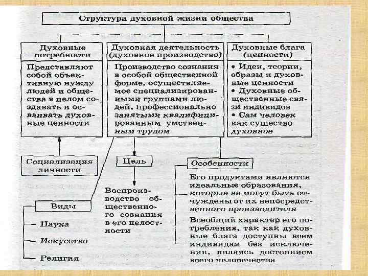 План духовной культуры в жизни общества план