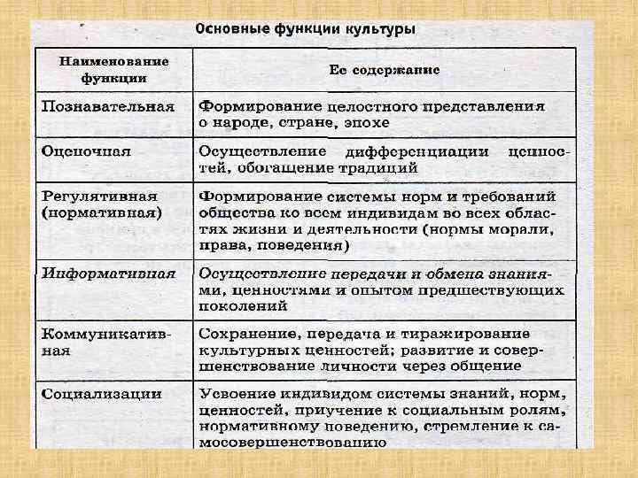 Процесс усвоения индивидом образцов поведения социальных норм и духовных