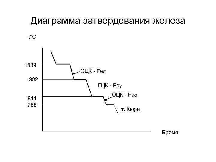 Диаграмма затвердевания железа t°C 1539 1392 911 768 ОЦК - Feα ГЦК - Feγ