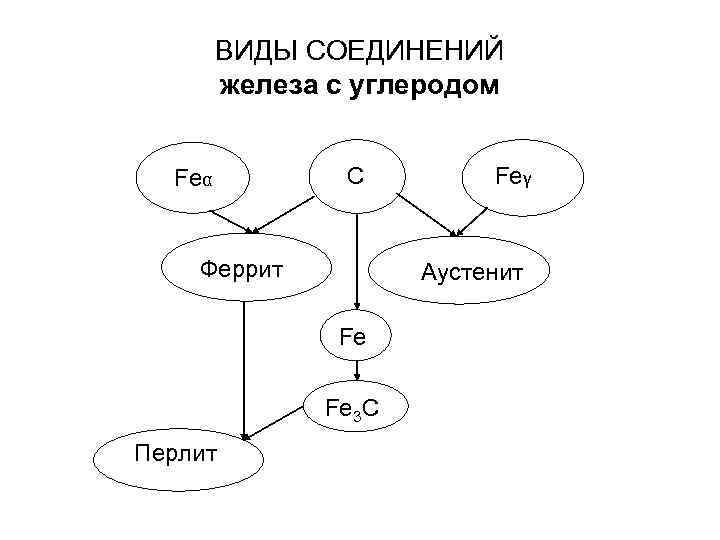 ВИДЫ СОЕДИНЕНИЙ железа с углеродом Feα С Феррит Аустенит Fe Fe 3 C Перлит