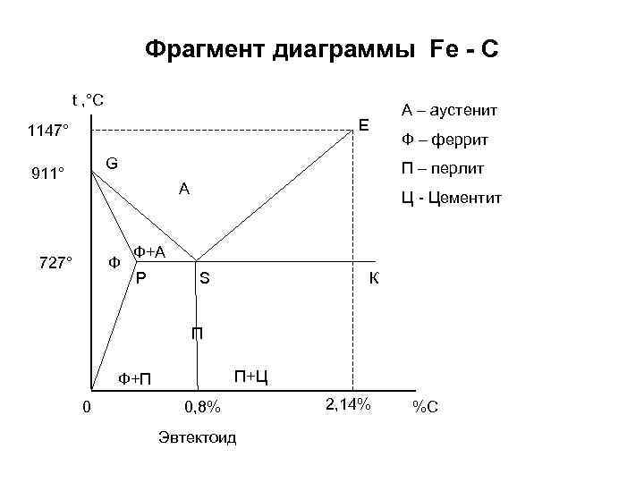 Фрагмент диаграммы Fe - C t , °C E 1147° G 911° Ф –