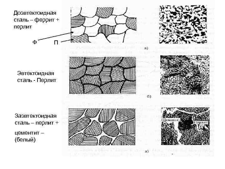 Доэвтектоидная сталь – феррит + перлит Ф П Эвтектоидная сталь - Перлит Заэвтектоидная сталь