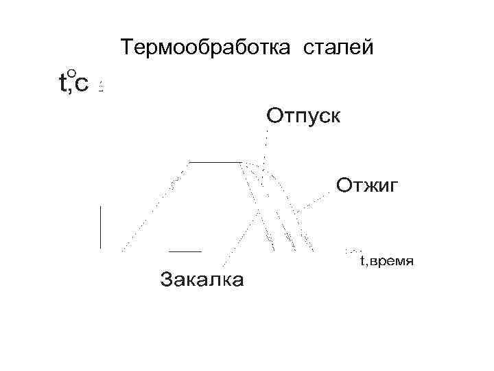 Термообработка сталей 