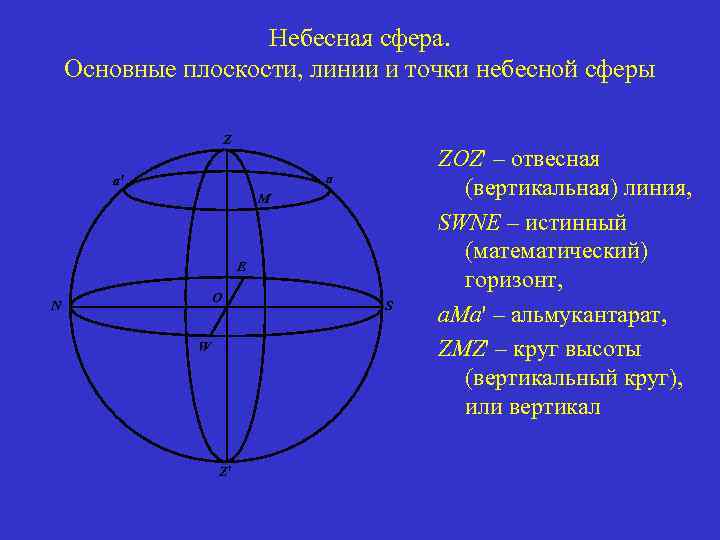 Изобразите на чертеже небесную сферу в проекции на плоскость небесного меридиана