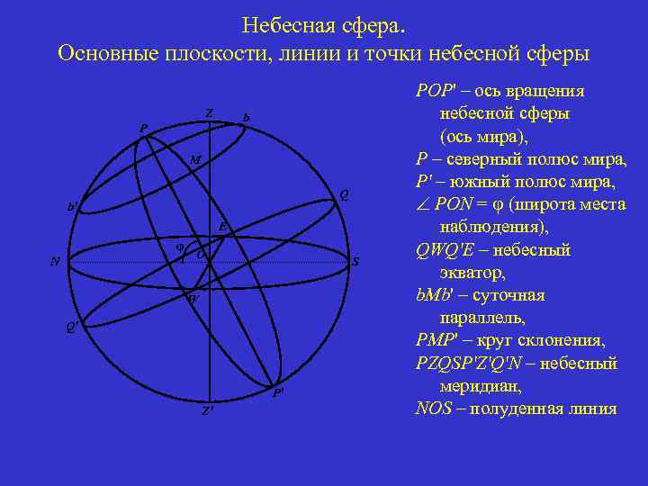 Небесная сфера. Небесная сфера элементы небесной сферы. Небесная сфера основные точки сферы. Небесная сфера элементы небесной сферы кратко. Небесная сфера основные точки и линии.