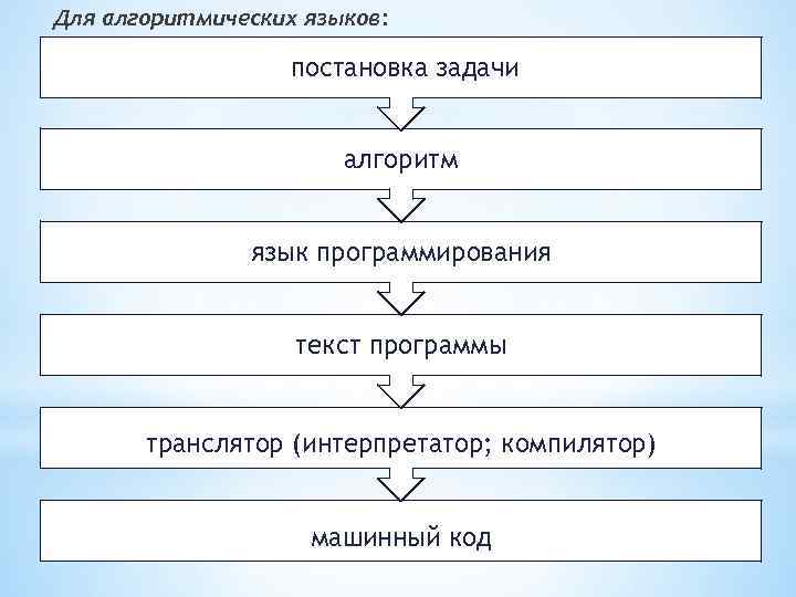 Для алгоритмических языков: постановка задачи алгоритм язык программирования текст программы транслятор (интерпретатор; компилятор) машинный
