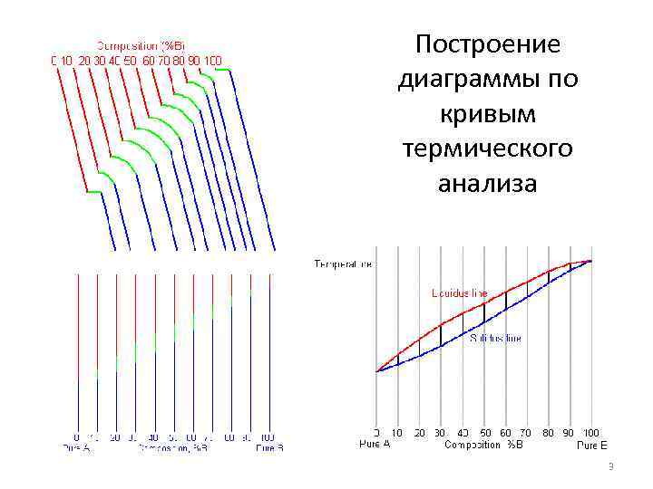 Построение диаграммы по кривым термического анализа 3 