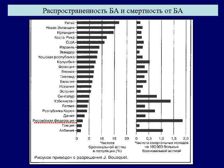 Статистика по бронхиальной астме в россии диаграммы