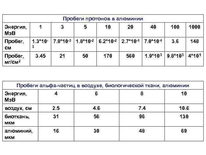 Пробеги протонов в алюминии Энергия, Мэ. В Пробег, см 1 3 5 10 20