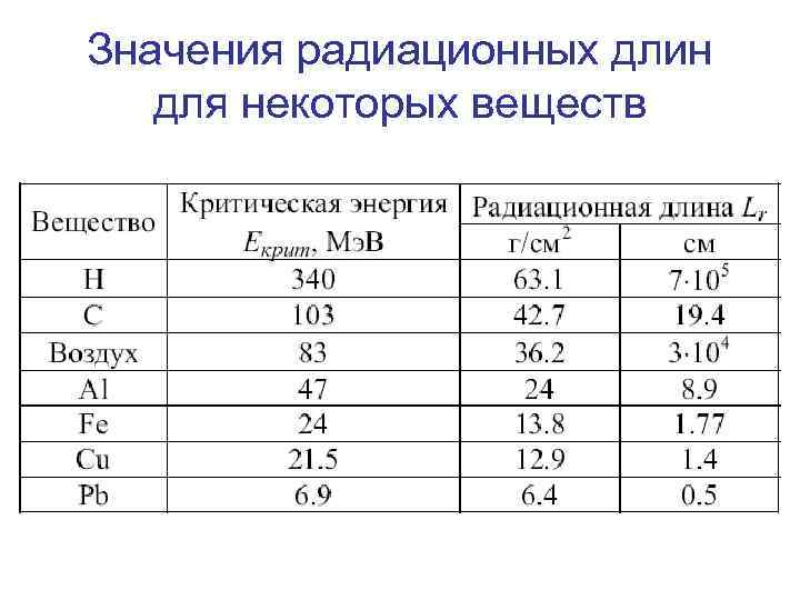 Значения радиационных длин для некоторых веществ 