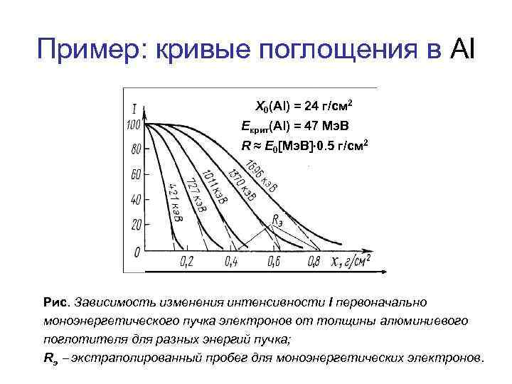 Пример: кривые поглощения в Al X 0(Al) = 24 г/см 2 Eкрит(Al) = 47