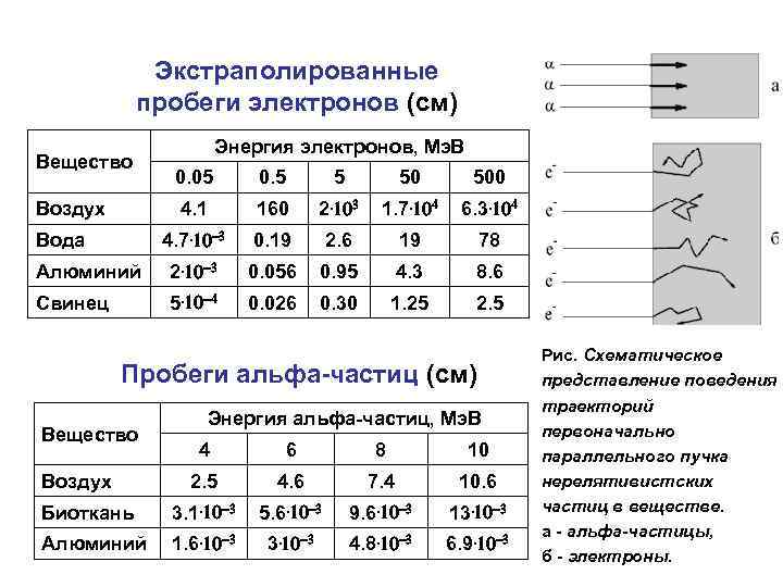 Экстраполированные пробеги электронов (см) Вещество Энергия электронов, Мэ. В 0. 05 0. 5 5