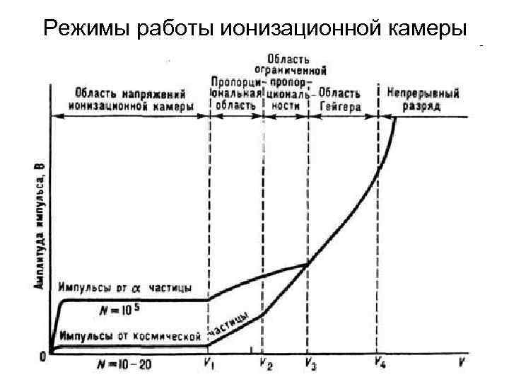 Режимы работы ионизационной камеры 