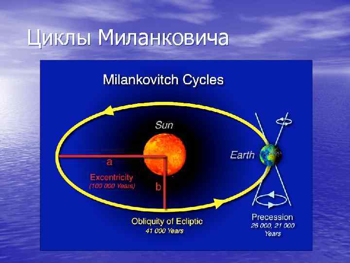 Циклы Миланковича 