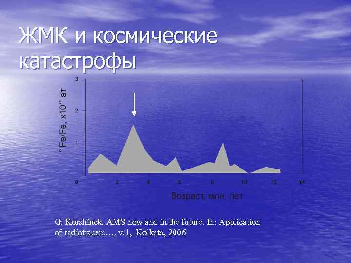 ЖМК и космические катастрофы G. Korshinek. AMS now and in the future. In: Application