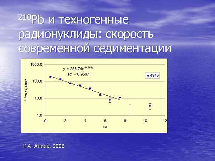 210 Pb и техногенные радионуклиды: скорость современной седиментации Р. А. Алиев, 2006 