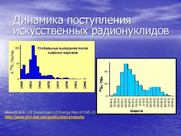 Динамика поступления искусственных радионуклидов Monetti M. A. US Department of Energy Report EML-579. 1996.