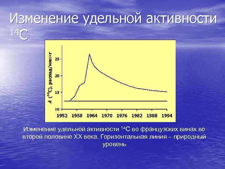 Изменение удельной активности 14 C Изменение удельной активности 14 С во французских винах во