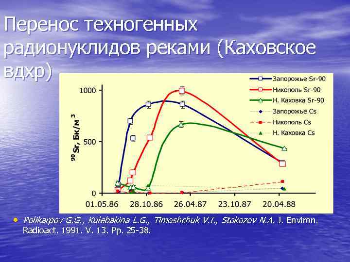 Радиоактивность радионуклиды