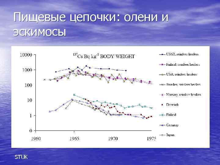 Пищевые цепочки: олени и эскимосы STUK 