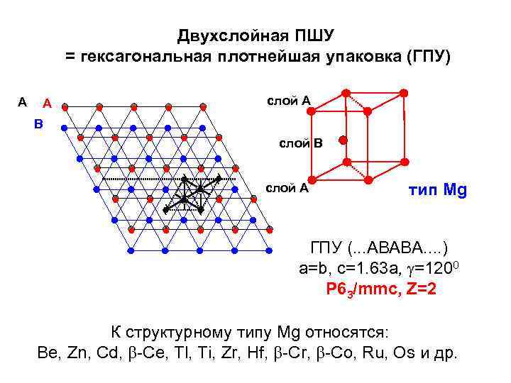 Двухслойная ПШУ = гексагональная плотнейшая упаковка (ГПУ) A A слой А B слой В