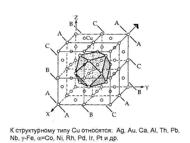 К структурному типу Cu относятся: Ag, Au, Ca, Al, Th, Pb, Nb, -Fe, =Co,
