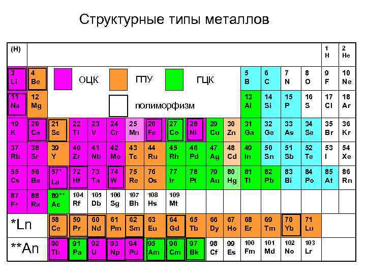 Структурные типы металлов 1 H (H) 3 Li 4 Be 5 B 6 C