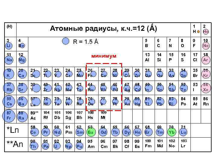 (H) 1 H Атомные радиусы, к. ч. =12 (Ǻ) 3 Li 4 Be 11