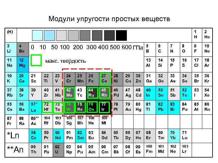 Модули упругости простых веществ (H) 1 H 3 Li 4 Be 11 Na 12