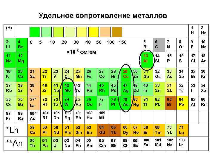 Удельное сопротивление металлов (H) 1 H 3 Li 4 Be 11 Na 12 Mg