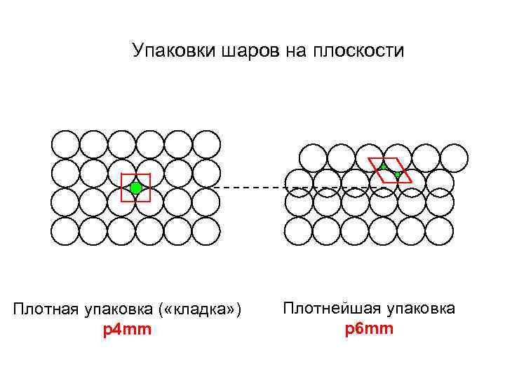 Упаковки шаров на плоскости Плотная упаковка ( «кладка» ) p 4 mm Плотнейшая упаковка