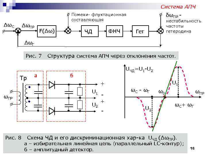 Система АПЧ ΔωС ΔωПР δωПР - Помехи- флуктационная составляющая F(Δω) ФНЧ ЧД нестабильность частоты