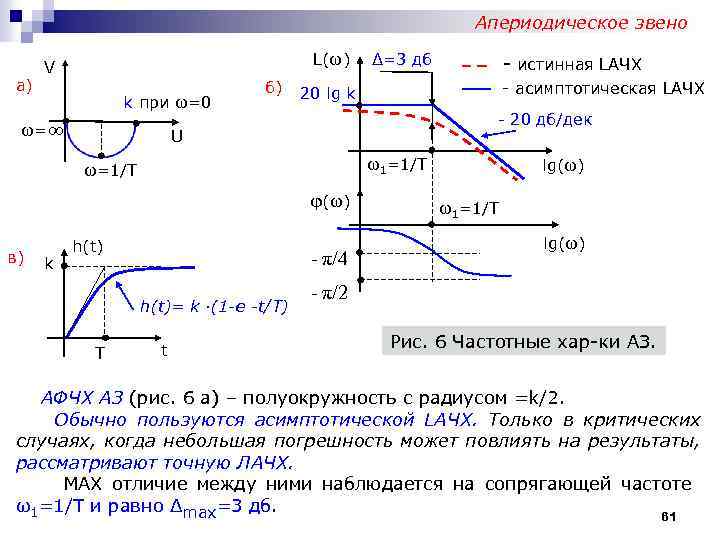 Апериодическое звено а) L(ω) V k при ω=0 ω=∞ б) - асимптотическая LАЧХ -