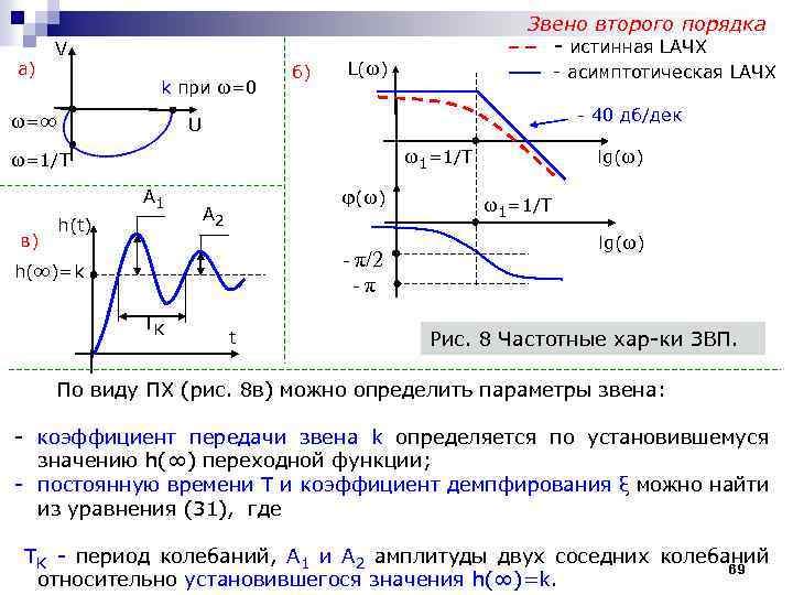 а) Звено второго порядка - истинная LАЧХ V k при ω=0 ω=∞ б) L(ω)