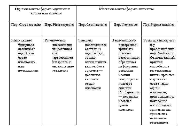 Одноклеточные формы: одиночные клетки или колонии Многоклеточные формы: нитчатые Пор. Chroococcales Пор. Pleurocapsales Пор.