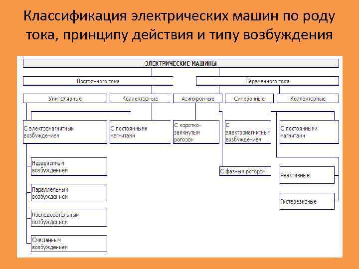 Классификация электрических машин по роду тока, принципу действия и типу возбуждения 43 