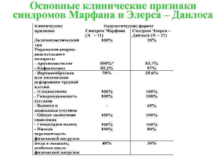 Основные клинические признаки синдромов Марфана и Элерса – Данлоса 