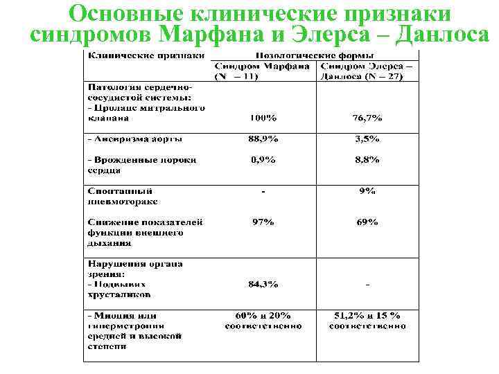 Основные клинические признаки синдромов Марфана и Элерса – Данлоса 