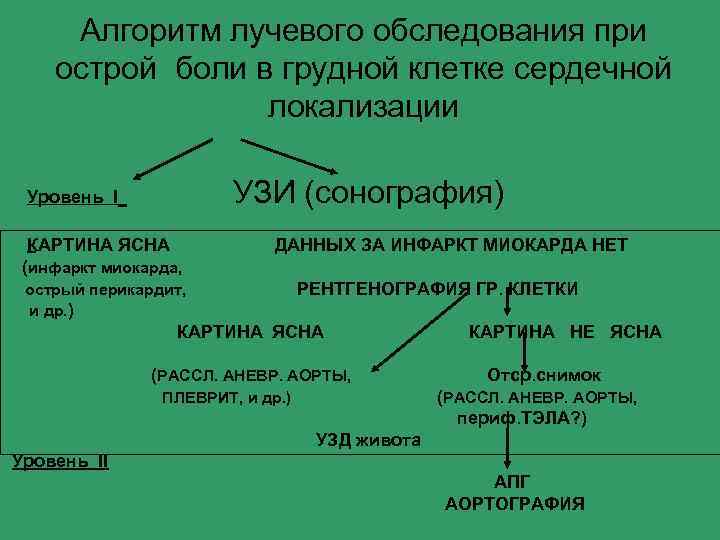 Алгоритм лучевого обследования при острой боли в грудной клетке сердечной локализации УЗИ (сонография) Уровень
