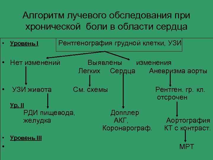 Алгоритм лучевого обследования при хронической боли в области сердца • Уровень I Рентгенография грудной