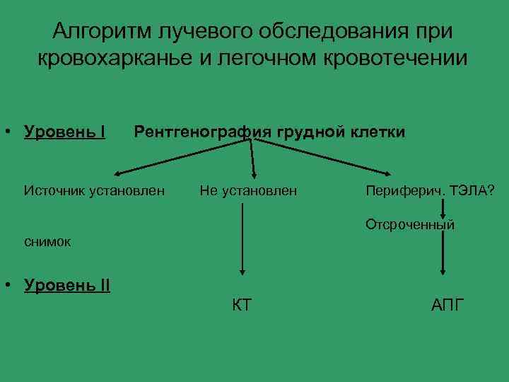 Алгоритм лучевого обследования при кровохарканье и легочном кровотечении • Уровень I Рентгенография грудной клетки