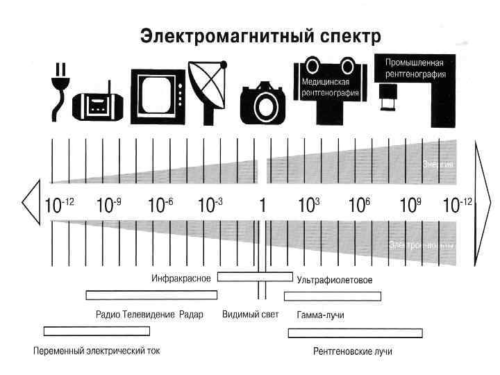 Электромагнитный диапазон