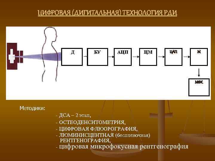 ЦИФРОВАЯ (ДИГИТАЛЬНАЯ) ТЕХНОЛОГИЯ РДИ Д БУ АЦП ЦМ ЦАП М МФК Методики: - ДСА