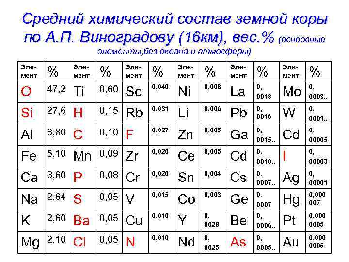 Земной коре химического элемента. Кларк по Виноградову таблица. Средний химический состав земной коры. Таблица Кларков химических элементов. Таблица распространенности химических элементов в земной коре.