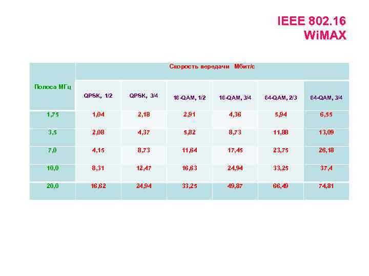 IEEE 802. 16 Wi. MAX Скорость передачи Мбит/с Полоса МГц QPSK, 1/2 QPSK, 3/4