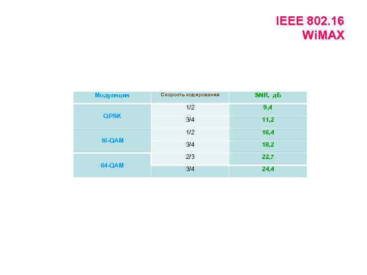 IEEE 802. 16 Wi. MAX 64 -QAM 9, 4 3/4 11, 2 16, 4