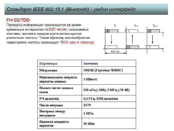 Стандарт IEEE 802. 15. 1 (Bluetooth) – радио интерфейс FH-SS/TDD Передача информации производится во