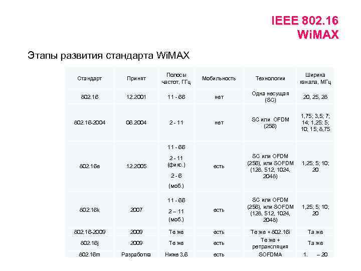IEEE 802. 16 Wi. MAX Этапы развития стандарта Wi. MAX Стандарт Принят Полосы частот,