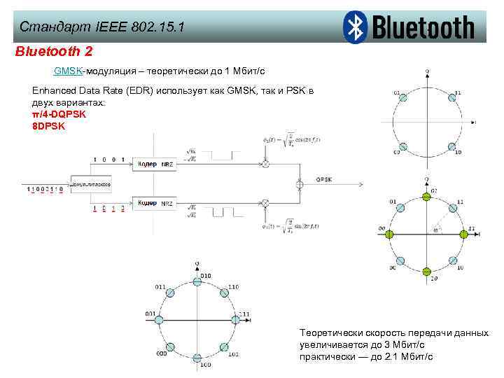 Стандарт IEEE 802. 15. 1 Bluetooth 2 GMSK-модуляция – теоретически до 1 Mбит/с Enhanced